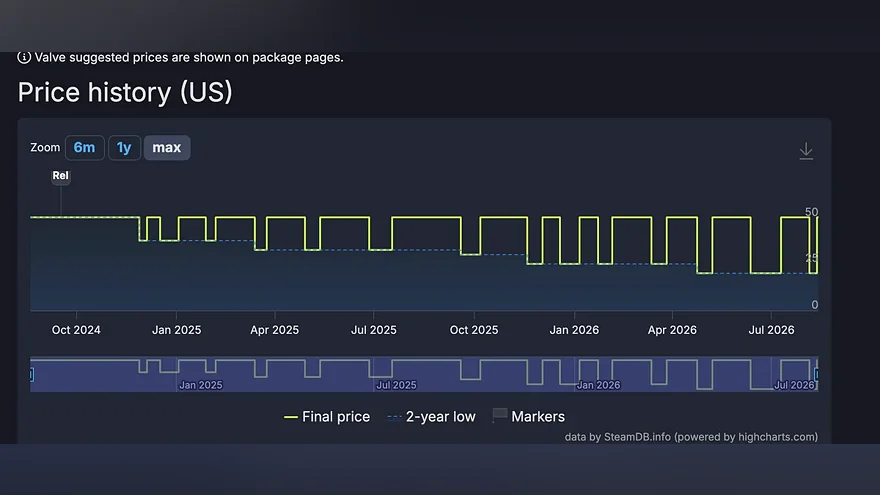 График истории цены в Steam
