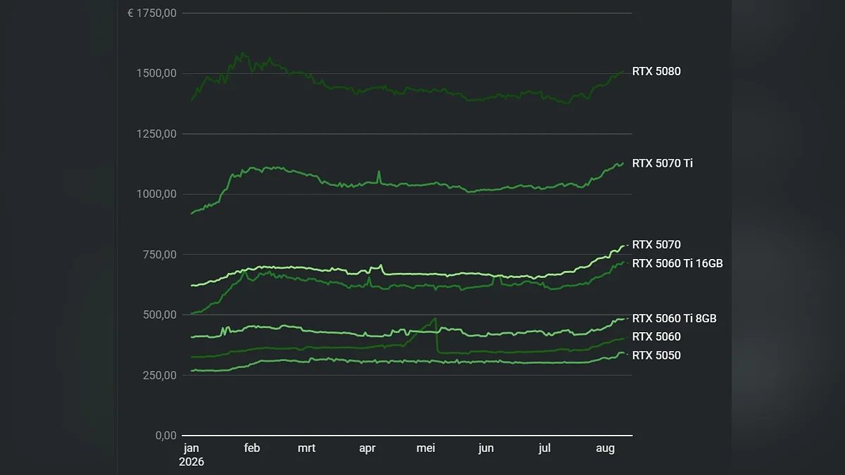 Динамика изменения стоимости видеокарт NVIDIA