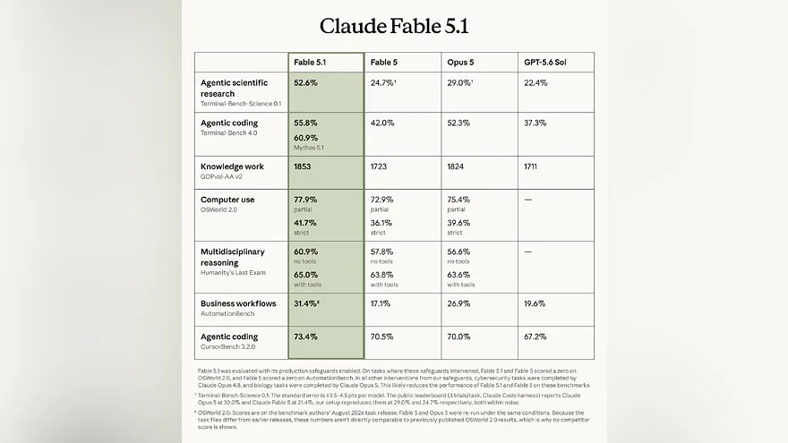 Сравнительная таблица производительности Claude Fable 5.1
