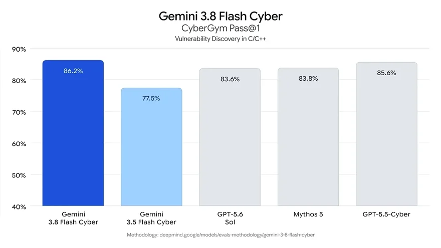 Сравнение производительности Gemini 3.8 Flash Cyber