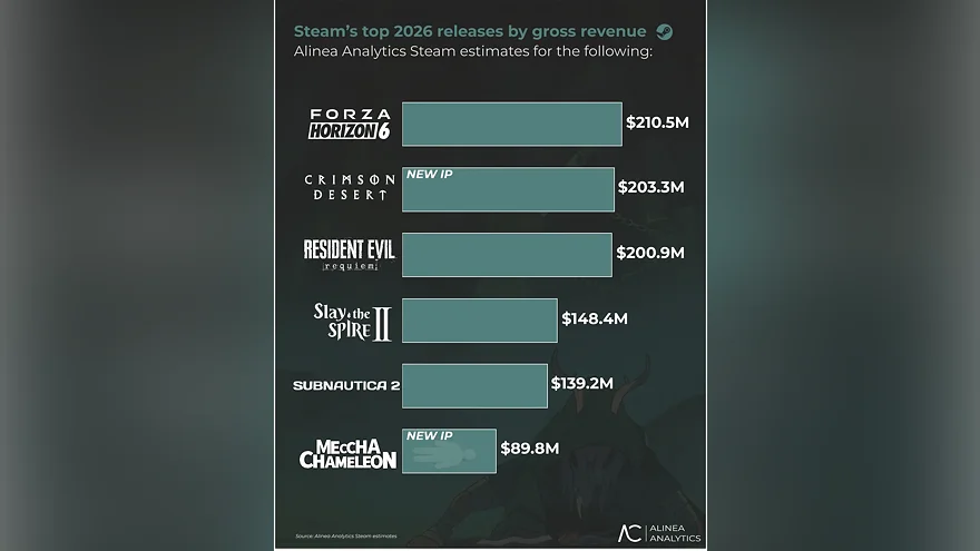 Рейтинг самых прибыльных релизов Steam в 2026 году