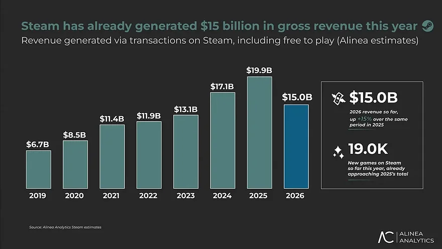 График выручки Steam с 2019 по 2026 год
