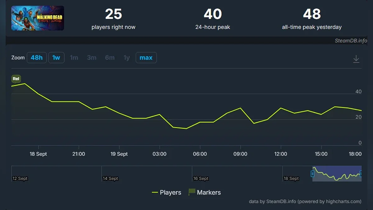 Пик онлайна в Steam