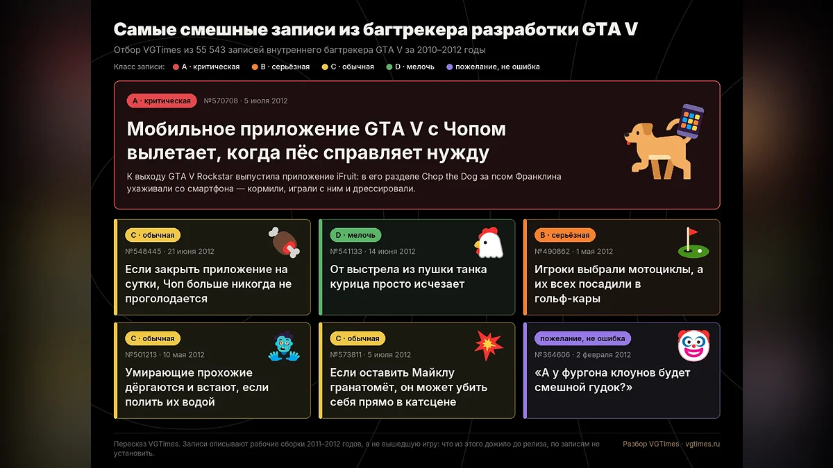 Карточка VGTimes: главная запись и шесть других из багтрекера GTA 5 в нашем пересказе. Цвет обозначает класс записи: от красного (критическая) до зелёного (мелочь), фиолетовым отмечены пожелания