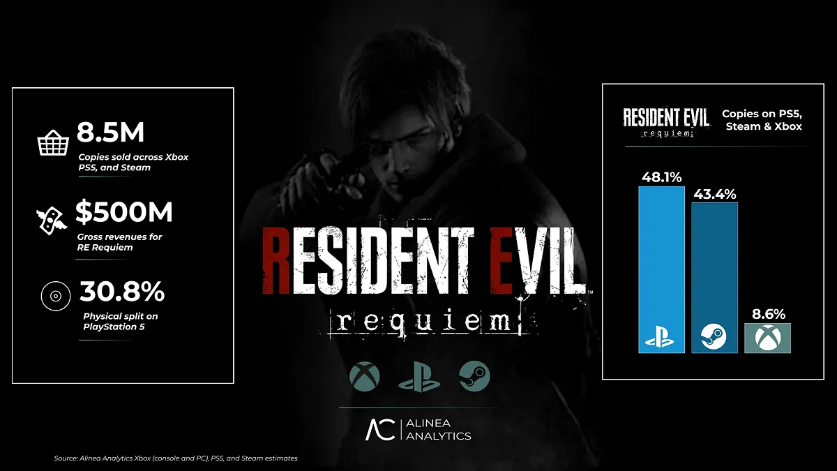 Продажи Resident Evil 2 на PS5 почти удвоились после выхода фильма «Обитель зла» — но это не единственное достижение серии за последнее время