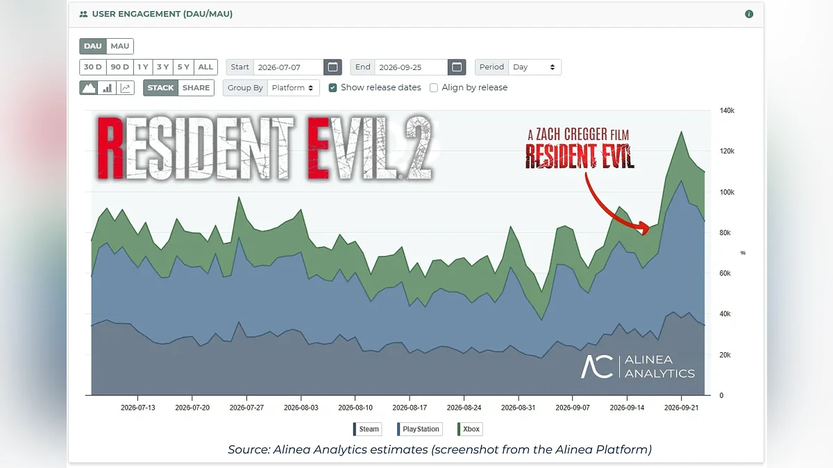 Продажи Resident Evil 2 на PS5 почти удвоились после выхода фильма «Обитель зла» — но это не единственное достижение серии за последнее время