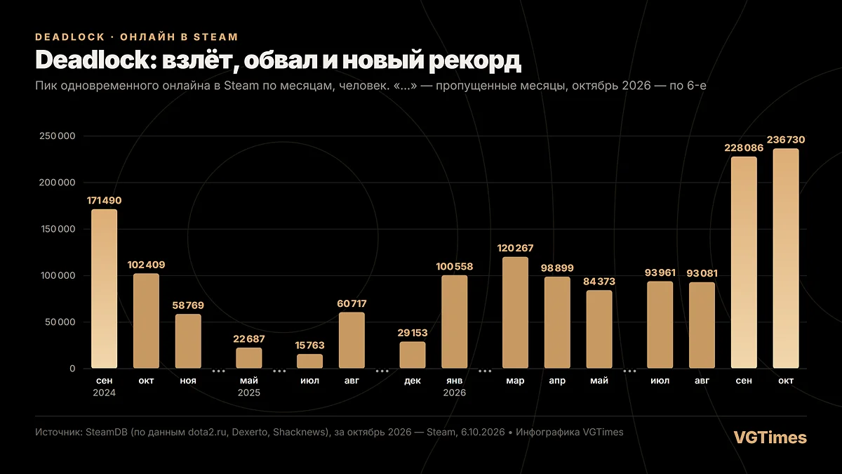 Пики онлайна Deadlock в Steam по месяцам: рекорд 2024 года, обвал 2025-го и новый рекорд осени 2026-го (многоточием отмечены пропущенные месяцы)