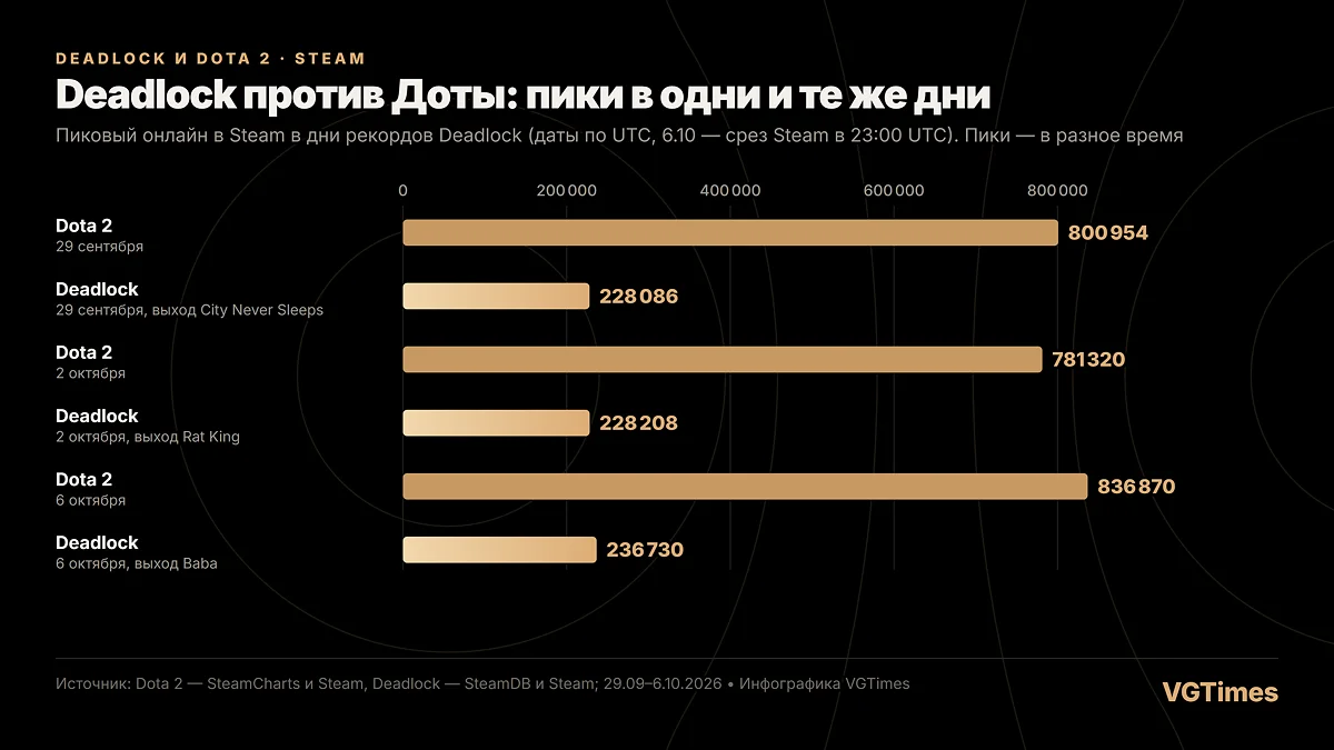 Пиковый онлайн Dota 2 и Deadlock в Steam в дни рекордов Deadlock: 29 сентября, 2 и 6 октября 2026 года (даты по UTC; за 6 октября — срез Steam в 23:00 UTC)